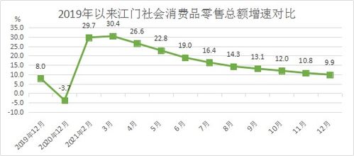 2021年江门社会消费品零售总额增长9.9